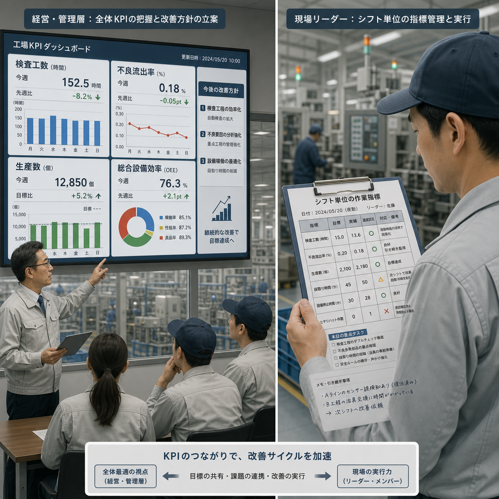 工場のダッシュボードでAI投資回収の指標をモニタリングする画面