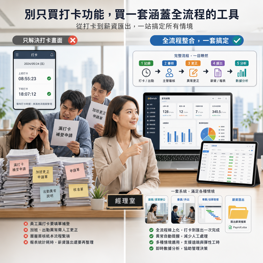 管理者比較工時追蹤工具功能包含打卡報表審批與整合能力