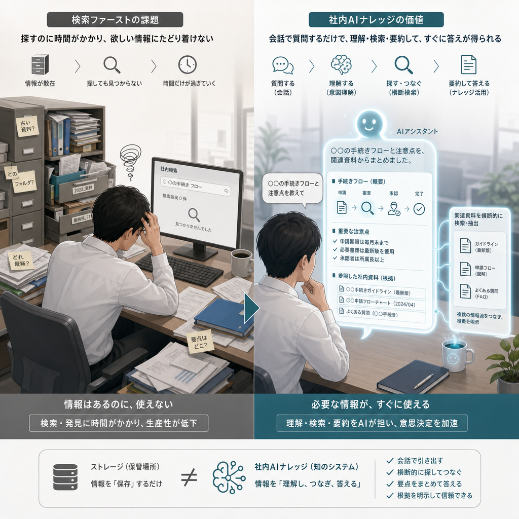社内文書とAI検索の関係を整理するイメージ