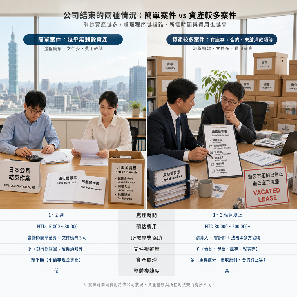 不同日本公司清算情境的費用與風險比較