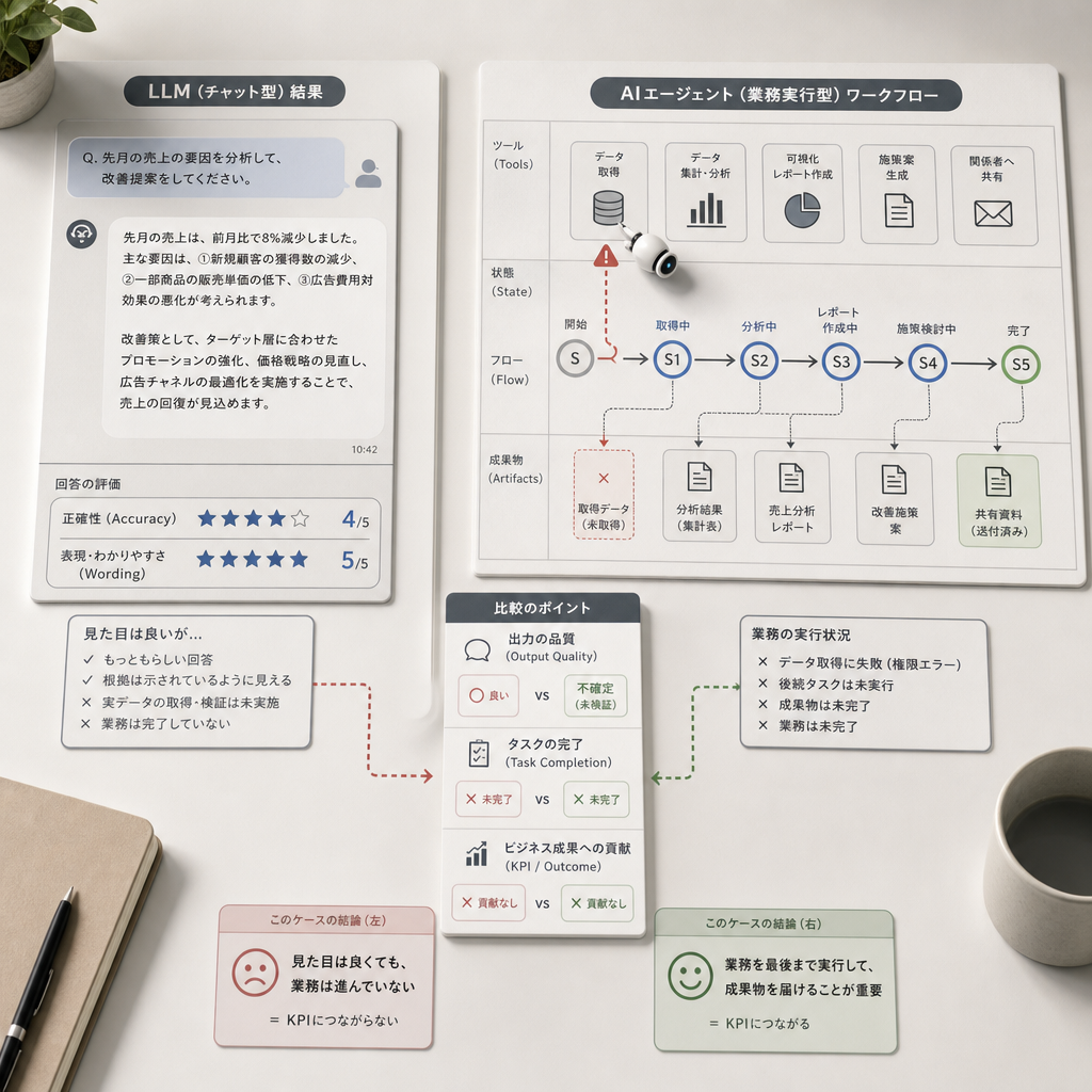 LLM評価とAIエージェント評価の違いを比較する図