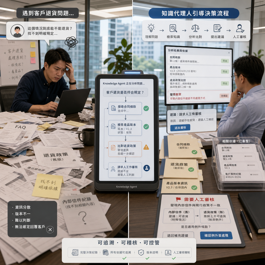 企業團隊討論 AI 代理與知識檢索流程的示意圖